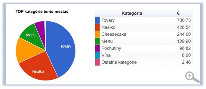 TOP Kategórie