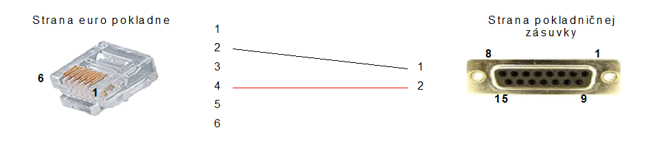 POS Manaž&eacute;r - prepojenie Euro pokladňa - pokladničn&aacute; z&aacute;suvka