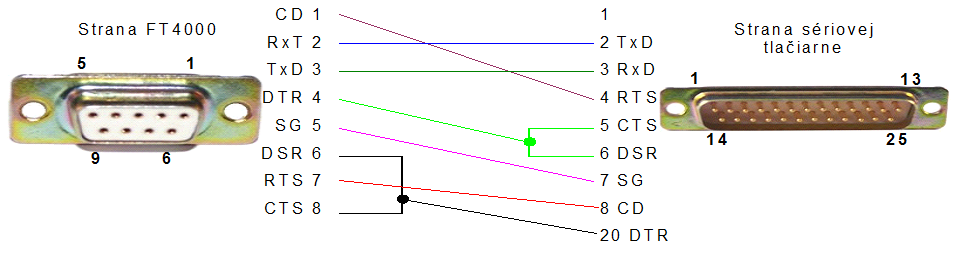 POS Manaž&eacute;r - prepojenie FT4000 - s&eacute;riov&aacute; tlačiareň