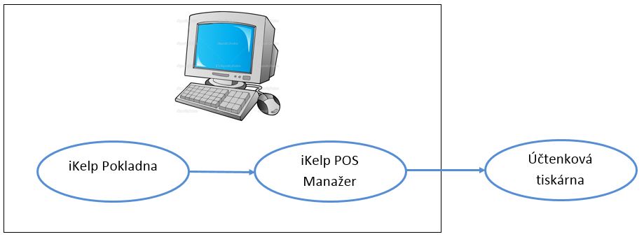 iKelp POS MAnažer